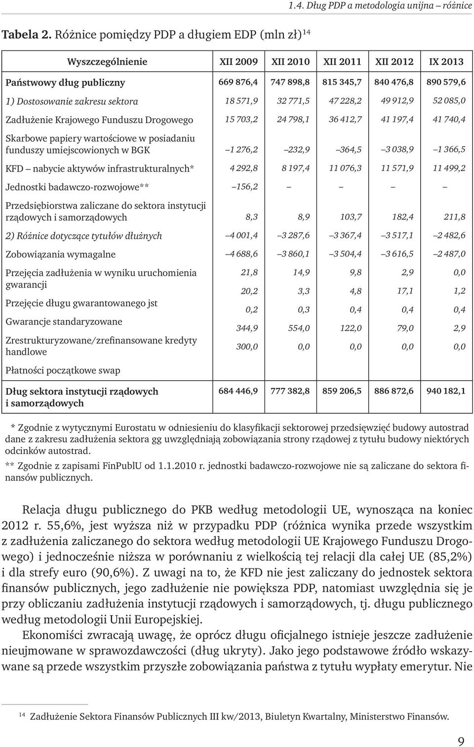 zakresu sektora 18 571,9 32 771,5 47 228,2 49 912,9 52 085,0 Zadłużenie Krajowego Funduszu Drogowego 15 703,2 24 798,1 36 412,7 41 197,4 41 740,4 Skarbowe papiery wartościowe w posiadaniu funduszy