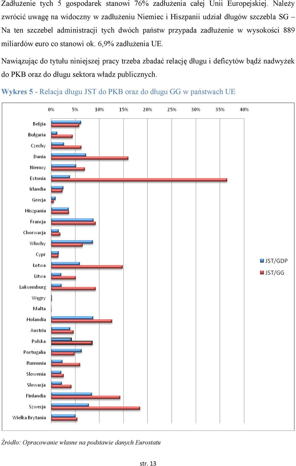 przypada zadłużenie w wysokości 889 miliardów euro co stanowi ok. 6,9% zadłużenia UE.