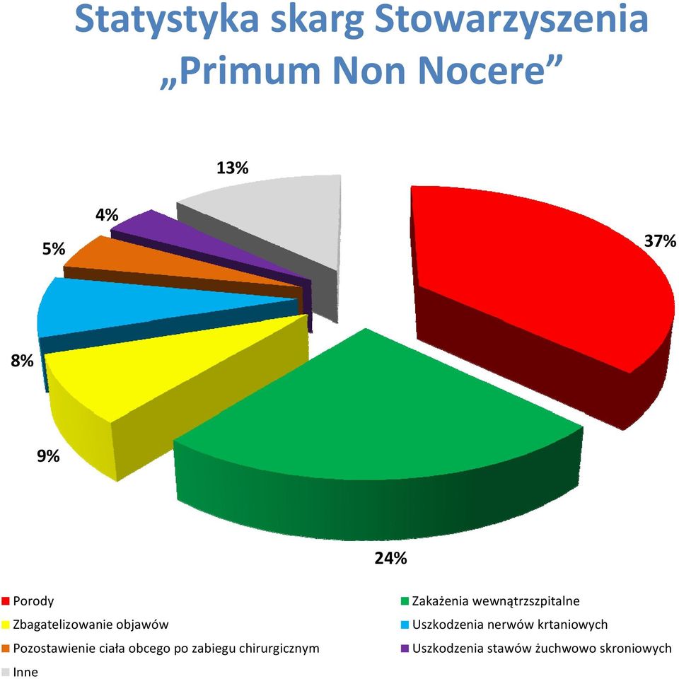 objawów Uszkodzenia nerwów krtaniowych Pozostawienie ciała obcego