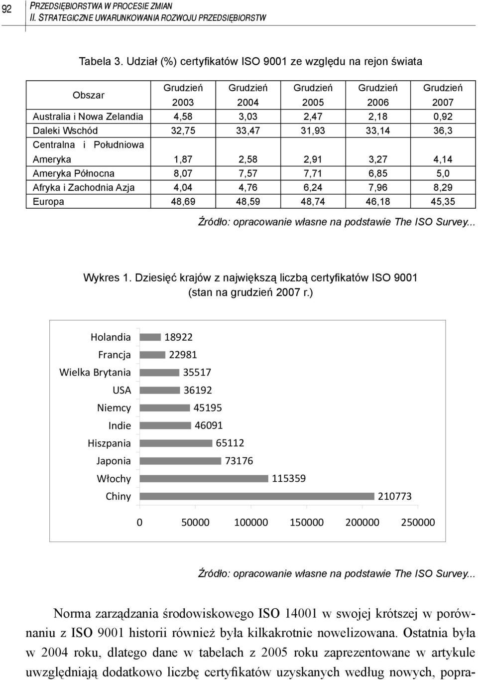 Ameryka 1,87 2,58 2,91 3,27 4,14 Ameryka Północna 8,07 7,57 7,71 6,85 5,0 Afryka i Zachodnia Azja 4,04 4,76 6,24 7,96 8,29 Europa 48,69 48,59 48,74 46,18 45,35 Wykres 1.