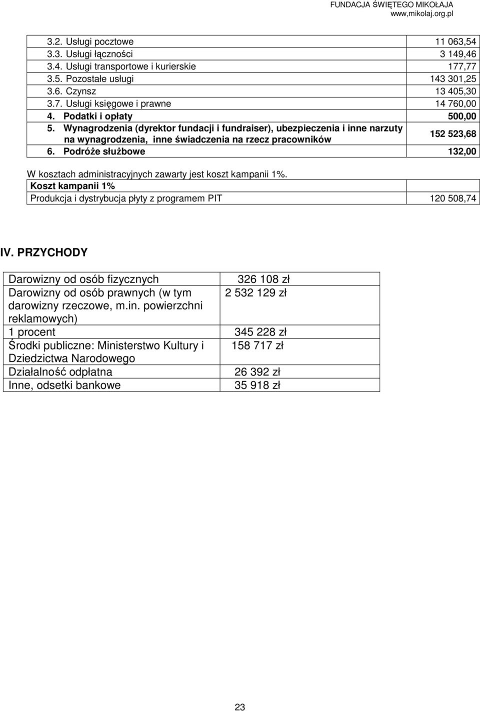 PodróŜe słuŝbowe 132,00 W kosztach administracyjnych zawarty jest koszt kampanii 1%. Koszt kampanii 1% Produkcja i dystrybucja płyty z programem PIT 120 508,74 IV.