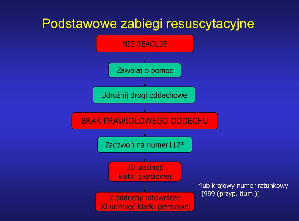 numer112* 30 uciśnięć klatki piersiowej 2 oddechy ratownicze 30