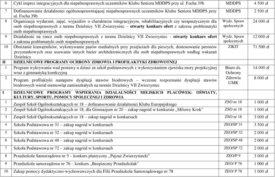 Focha 39b 8 Organizacja wydarzeń, zajęć, wyjazdów o charakterze integracyjnym, rehabilitacyjnych czy terapeutycznym dla osób niepełnosprawnych z terenu Dzielnicy VII Zwierzyniec otwarty konkurs ofert