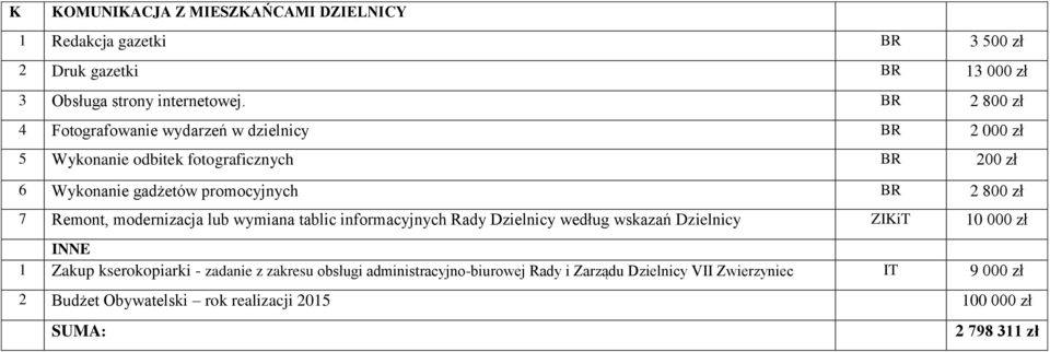 800 zł 7 Remont, modernizacja lub wymiana tablic informacyjnych Rady Dzielnicy według wskazań Dzielnicy ZIKiT 0 000 zł INNE Zakup kserokopiarki -