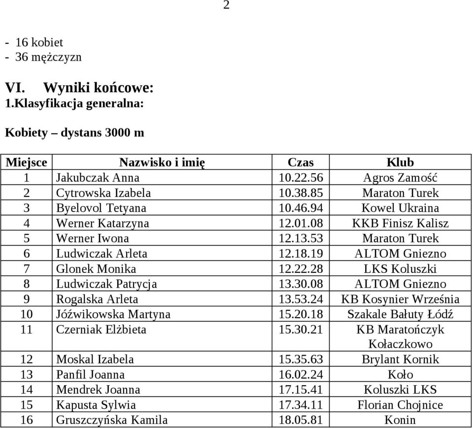 19 ALTOM Gniezno 7 Glonek Monika 12.22.28 LKS Koluszki 8 Ludwiczak Patrycja 13.30.08 ALTOM Gniezno 9 Rogalska Arleta 13.53.24 KB Kosynier Września 10 Jóźwikowska Martyna 15.20.