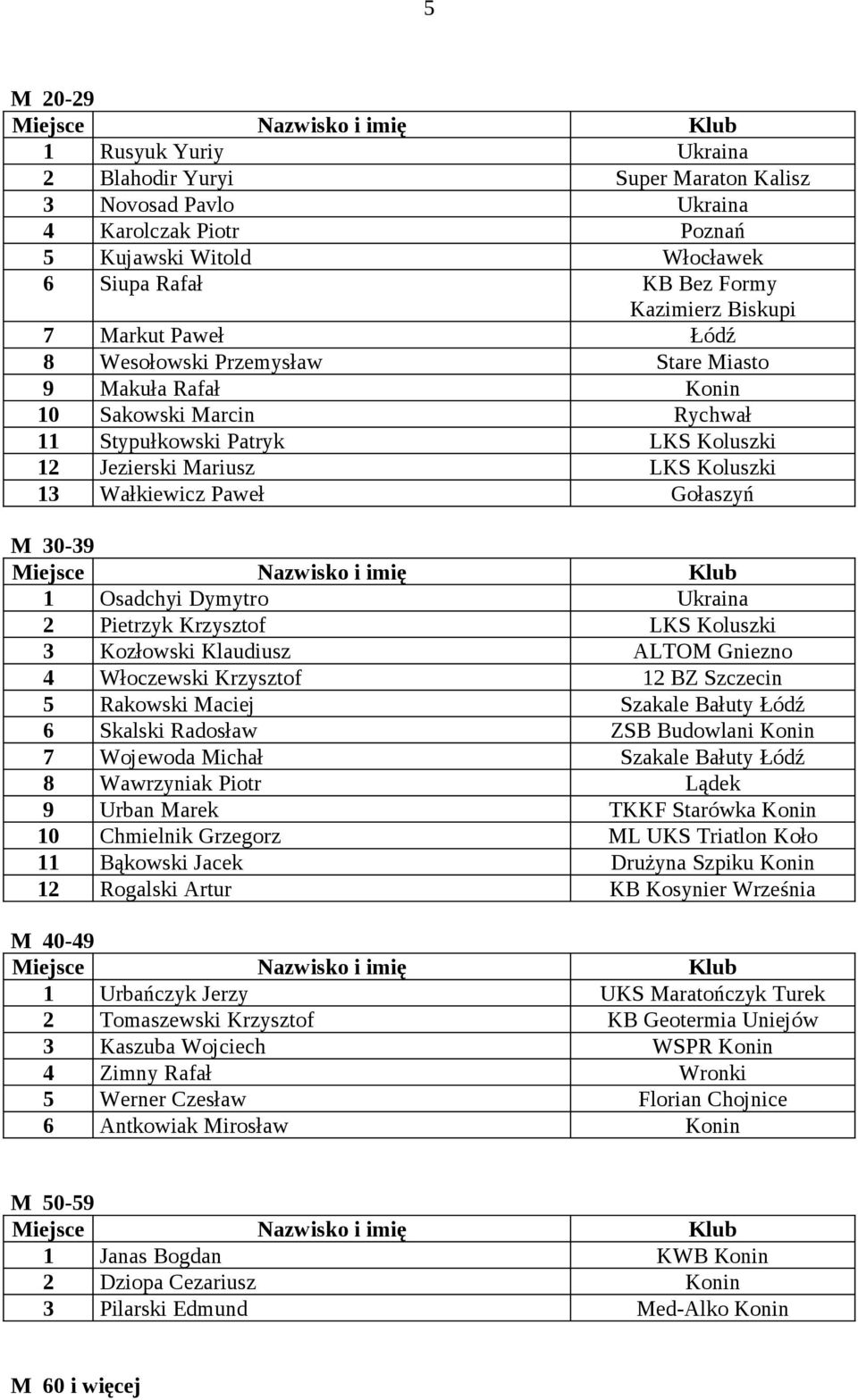 Gołaszyń M 30-39 1 Osadchyi Dymytro Ukraina 2 Pietrzyk Krzysztof LKS Koluszki 3 Kozłowski Klaudiusz ALTOM Gniezno 4 Włoczewski Krzysztof 12 BZ Szczecin 5 Rakowski Maciej Szakale Bałuty Łódź 6 Skalski
