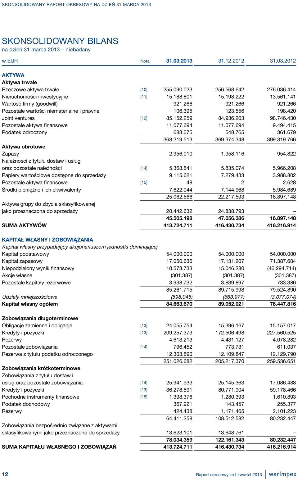 420 Joint ventures [12] 85.152.259 84.936.203 98.746.430 Pozostałe aktywa finansowe 11.077.694 11.077.694 9.494.415 Podatek odroczony 683.075 548.765 361.679 368.219.513 369.374.348 399.319.