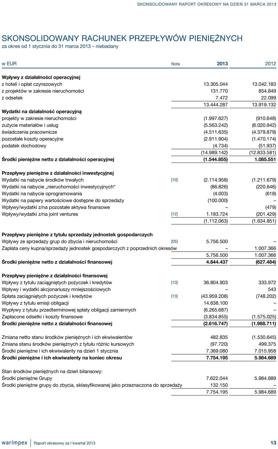 648) zużycie materiałów i usług (5.563.242) (6.020.942) świadczenia pracownicze (4.511.635) (4.379.879) pozostałe koszty operacyjne (2.911.904) (1.470.174) podatek dochodowy (4.734) (51.937) (14.989.