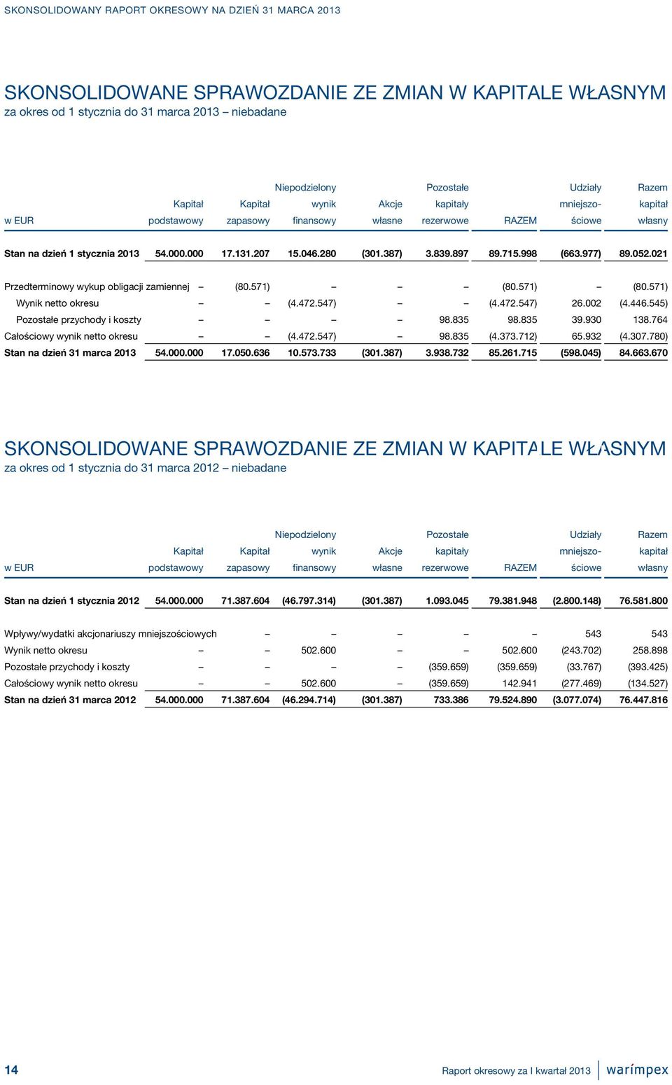 021 Przedterminowy wykup obligacji zamiennej (80.571) (80.571) (80.571) Wynik netto okresu (4.472.547) (4.472.547) 26.002 (4.446.545) Pozostałe przychody i koszty 98.835 98.835 39.930 138.