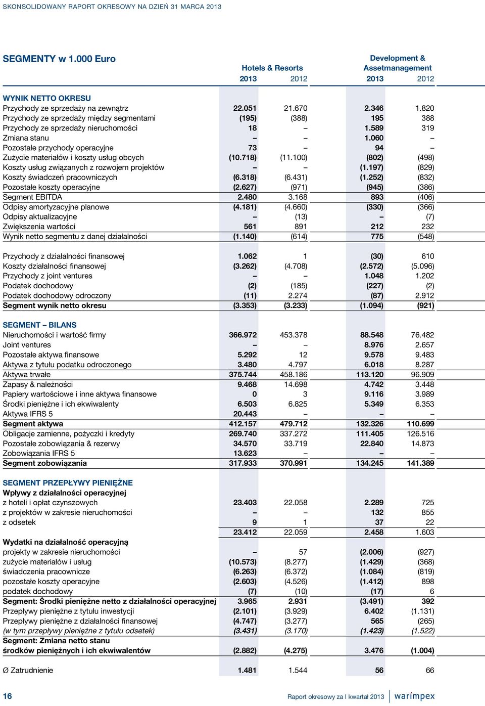 060 Pozostałe przychody operacyjne 73 94 Zużycie materiałów i koszty usług obcych (10.718) (11.100) (802) (498) Koszty usług związanych z rozwojem projektów (1.