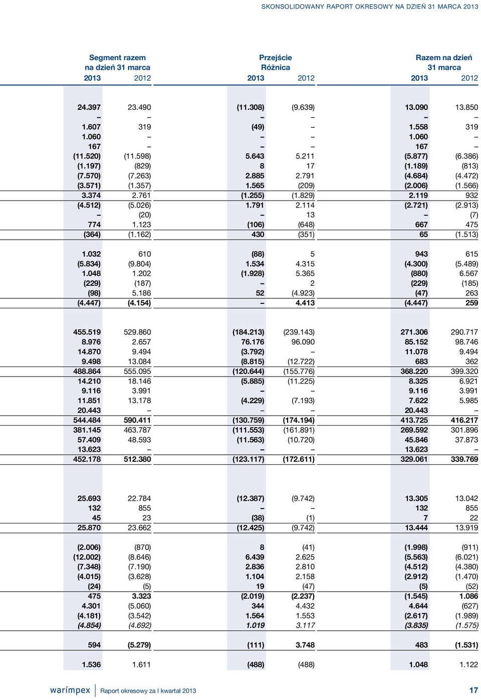 119 932 (4.512) (5.026) 1.791 2.114 (2.721) (2.913) (20) 13 (7) 774 1.123 (106) (648) 667 475 (364) (1.162) 430 (351) 65 (1.513) 1.032 610 (88) 5 943 615 (5.834) (9.804) 1.534 4.315 (4.300) (5.489) 1.