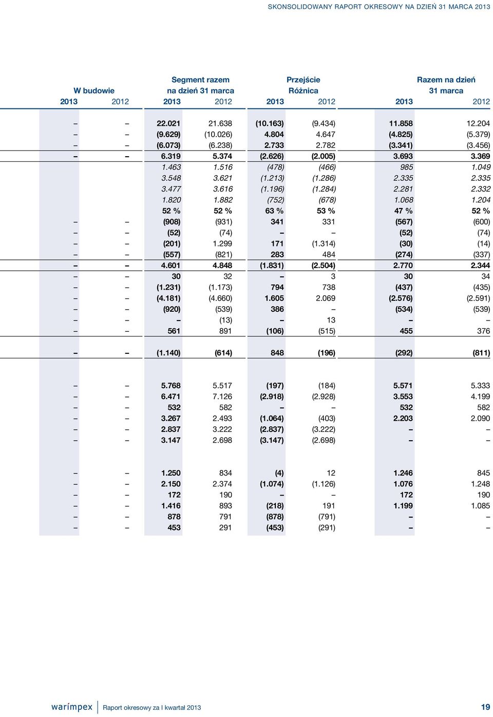 196) (1.284) 2.281 2.332 1.820 1.882 (752) (678) 1.068 1.204 52 % 52 % 63 % 53 % 47 % 52 % (908) (931) 341 331 (567) (600) (52) (74) (52) (74) (201) 1.299 171 (1.