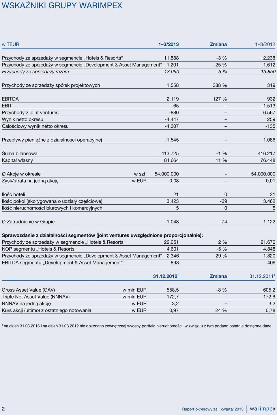 567 Wynik netto okresu -4.447 259 Całościowy wynik netto okresu -4.307-135 Przepływy pieniężne z działalności operacyjnej -1.545 1.086 Suma bilansowa 413.725-1 % 416.217 Kapitał własny 84.664 11 % 76.