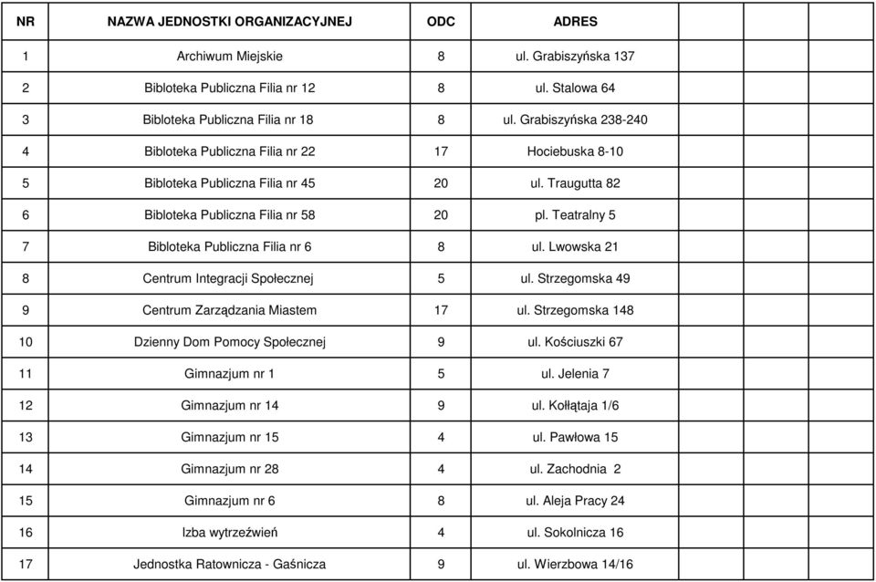 Teatralny 5 7 Bibloteka Publiczna Filia nr 6 8 ul. Lwowska 21 8 Centrum Integracji Społecznej 5 ul. Strzegomska 49 9 Centrum Zarządzania Miastem 17 ul.