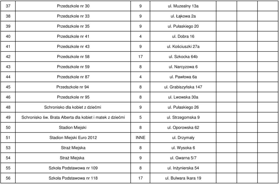 Grabiszyńska 147 46 Przedszkole nr 95 8 ul. Lwowska 30a 48 Schronisko dla kobiet z dziećmi 9 ul. Pułaskiego 26 49 Schronisko św. Brata Alberta dla kobiet i matek z dziećmi 5 ul.