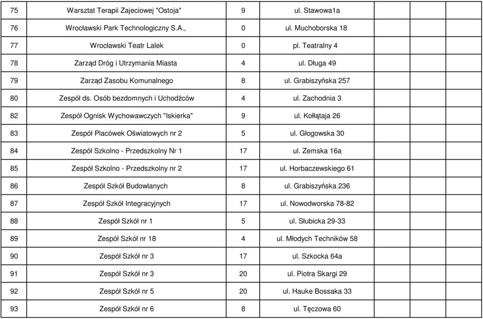 Zachodnia 3 82 Zespół Ognisk Wychowawczych "Iskierka" 9 ul. Kołłątaja 26 83 Zespół Placówek Oświatowych nr 2 5 ul. Głogowska 30 84 Zespół Szkolno - Przedszkolny Nr 1 17 ul.