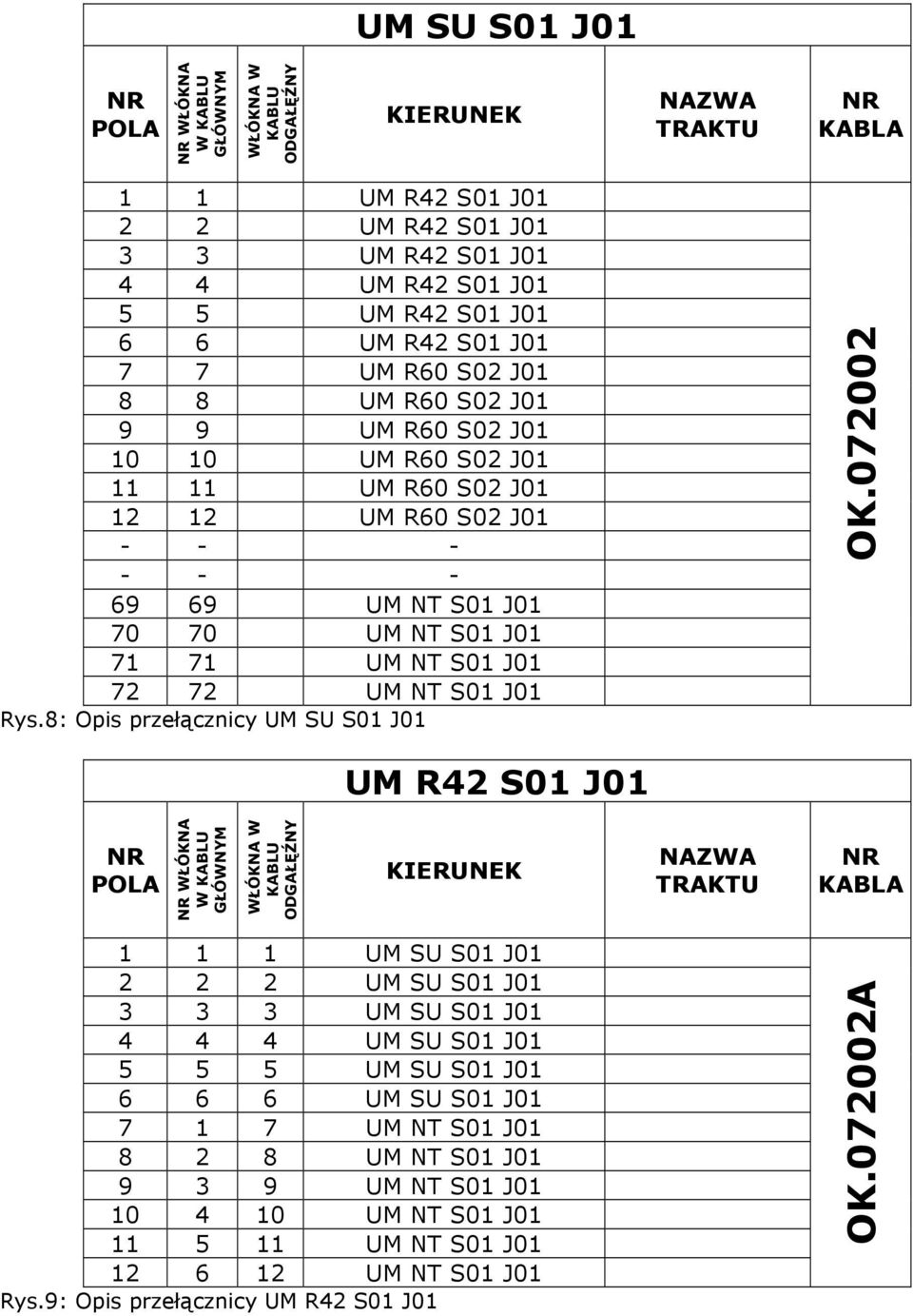 71 UM NT S01 J01 72 72 UM NT S01 J01 Rys.8: Opis przełącznicy UM SU S01 J01 OK.