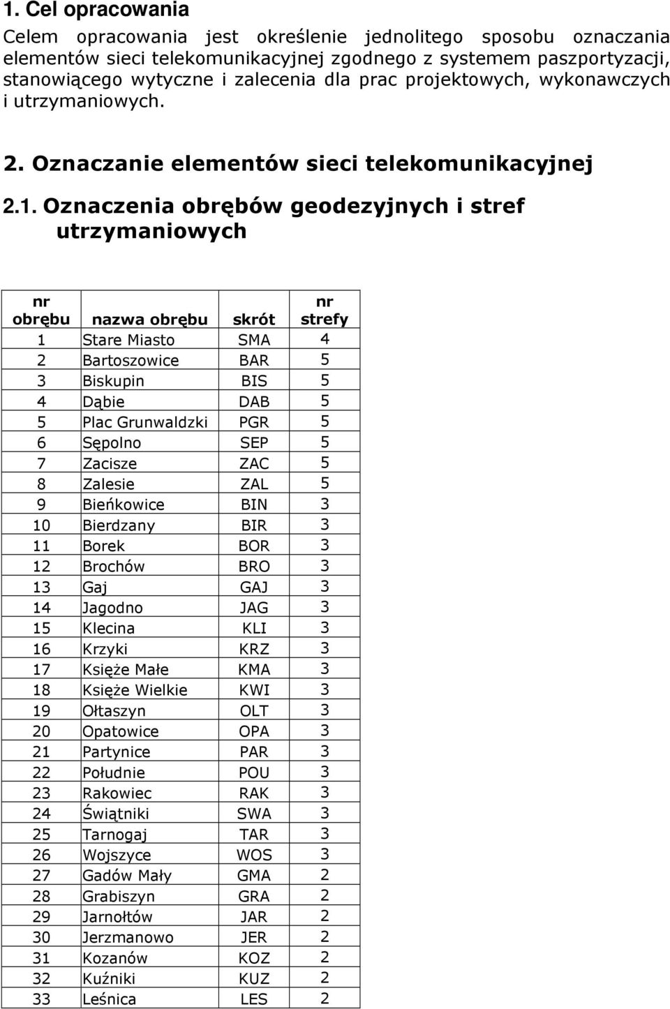 Oznaczenia obrębów geodezyjnych i stref utrzymaniowych nr obrębu nazwa obrębu skrót nr strefy 1 Stare Miasto SMA 4 2 Bartoszowice BAR 5 3 Biskupin BIS 5 4 Dąbie DAB 5 5 Plac Grunwaldzki PGR 5 6