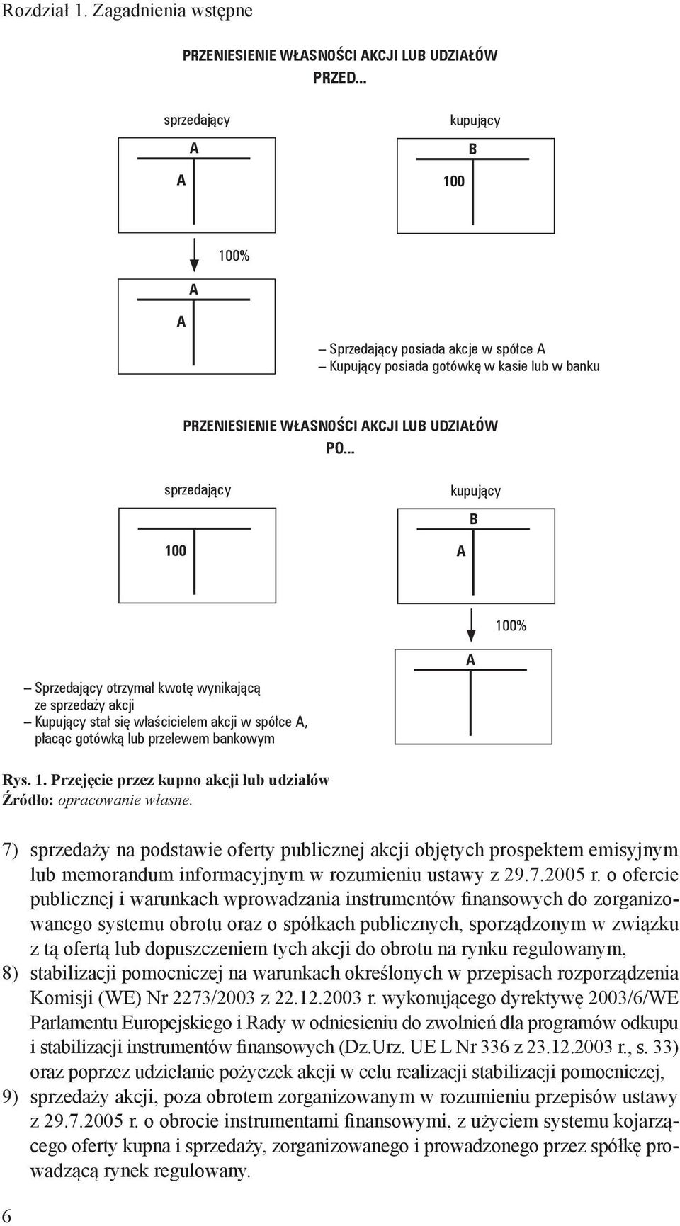 .. sprzedający 100 kupujący A B 100% A Sprzedający otrzymał kwotę wynikającą ze sprzedaży akcji Kupujący stał się właścicielem akcji w spółce A, płacąc gotówką lub przelewem bankowym Rys. 1. Przejęcie przez kupno akcji lub udziałów Źródło: opracowanie własne.