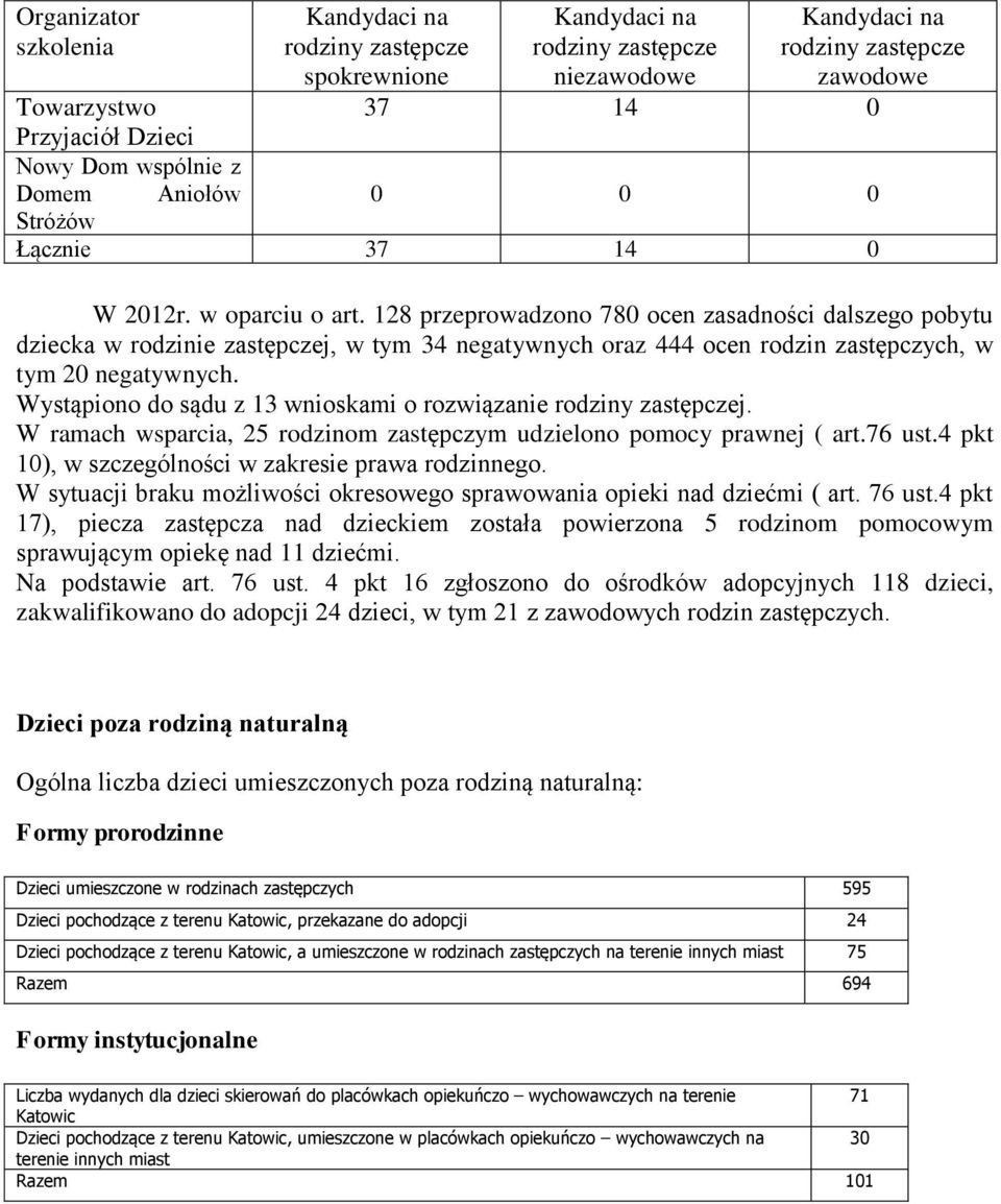 Wystąpiono do sądu z 13 wnioskami o rozwiązanie j. W ramach wsparcia, 25 rodzinom zastępczym udzielono pomocy prawnej ( art.76 ust.4 pkt 10), w szczególności w zakresie prawa rodzinnego.