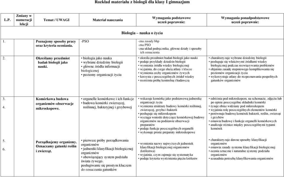 Poznajemy sposoby pracy oraz kryteria oceniania. -PSO -zna zasady bhp -zna PSO -zna układ podręcznika, główne działy i sposoby ich oznaczenia 2. Określamy przedmiot badań biologii jako nauki.