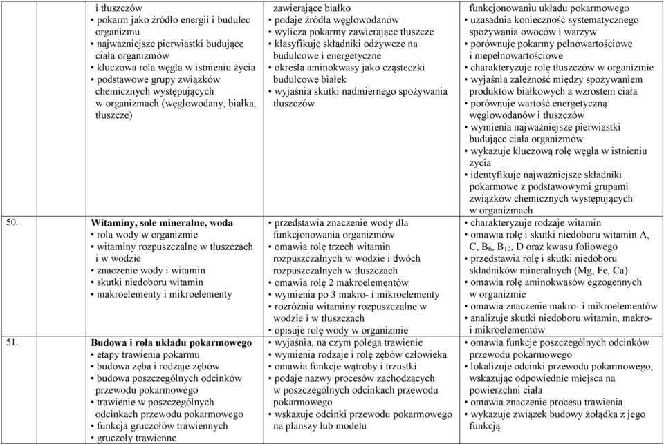 Witaminy, sole mineralne, woda rola wody w organizmie witaminy rozpuszczalne w tłuszczach i w wodzie znaczenie wody i witamin skutki niedoboru witamin makroelementy i mikroelementy 51.