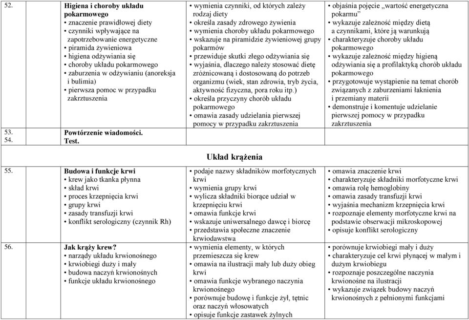 Budowa i funkcje krwi krew jako tkanka płynna skład krwi proces krzepnięcia krwi grupy krwi zasady transfuzji krwi konflikt serologiczny (czynnik Rh) 56. Jak krąży krew?