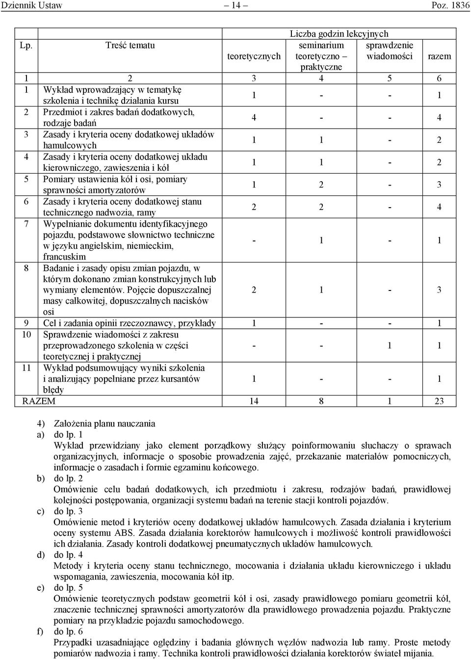 dodatkowych, 4 - - 4 rodzaje badań 3 Zasady i kryteria oceny dodatkowej układów 1 1-2 hamulcowych 4 Zasady i kryteria oceny dodatkowej układu 1 1-2 kierowniczego, zawieszenia i kół 5 Pomiary