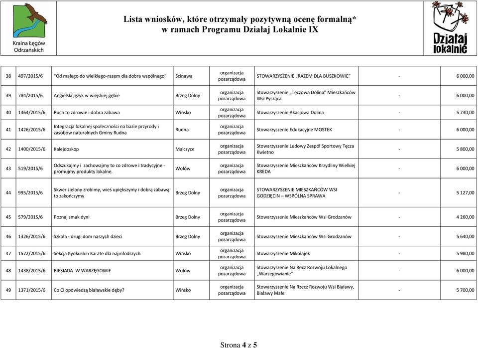 Gminy Rudna Rudna Stowarzyszenie Edukacyjne MOSTEK 42 1400/2015/6 Kalejdoskop Malczyce Stowarzyszenie Ludowy Zespół Sportowy Tęcza Kwietno - 5 800,00 43 519/2015/6 Odszukajmy i zachowajmy to co