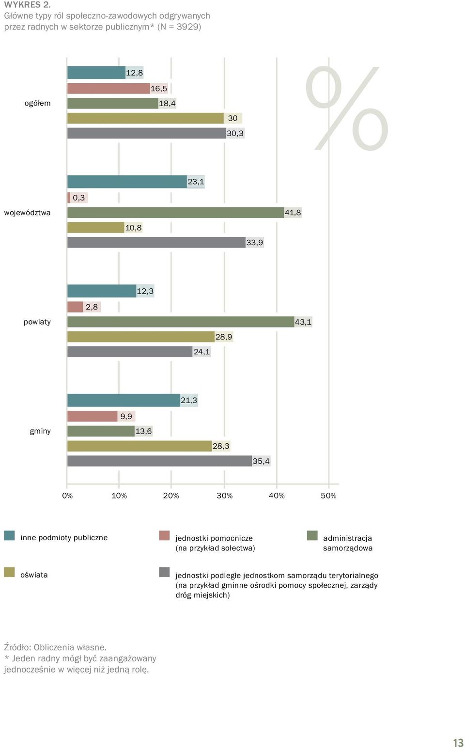 10,8 33,9 41,8 12,3 powiaty 2,8 24,1 28,9 43,1 21,3 gminy 9,9 13,6 28,3 35,4 0% 10% 20% 30% 40% 50% inne podmioty publiczne jednostki pomocnicze