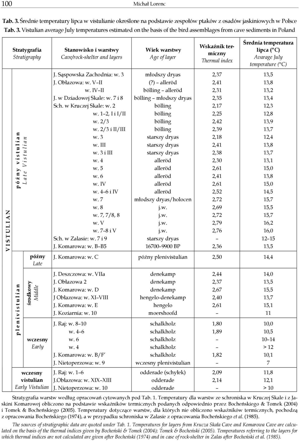 Vistulian average July temperatures estimated on the basis of the bird assemblages from cave sediments in Poland V I S T U L I A N Stratygrafia Stratigraphy p ó ź n y v i s t u l i a n L a t e V i s