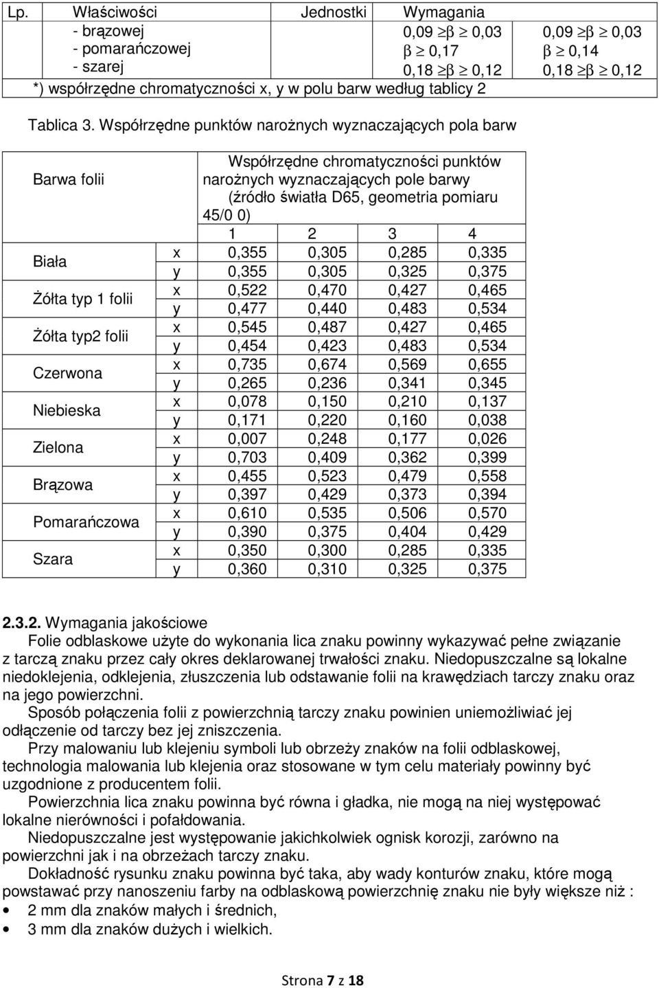 Współrzędne punktów narożnych wyznaczających pola barw Barwa folii Biała Żółta typ 1 folii Żółta typ2 folii Czerwona Niebieska Zielona Brązowa Pomarańczowa Szara Współrzędne chromatyczności punktów