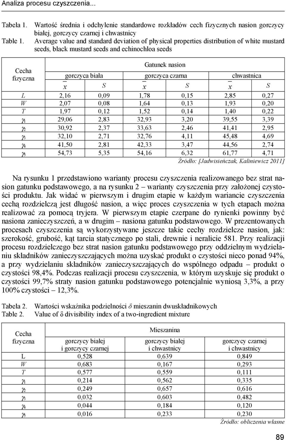 chwastnica x S x S x S L 2,16 0,09 1,78 0,15 2,85 0,27 W 2,07 0,08 1,64 0,13 1,93 0,20 T 1,97 0,12 1,52 0,14 1,40 0,22 γ 1 29,06 2,83 32,93 3,20 39,55 3,39 γ 2 30,92 2,37 33,63 2,46 41,41 2,95 γ 3