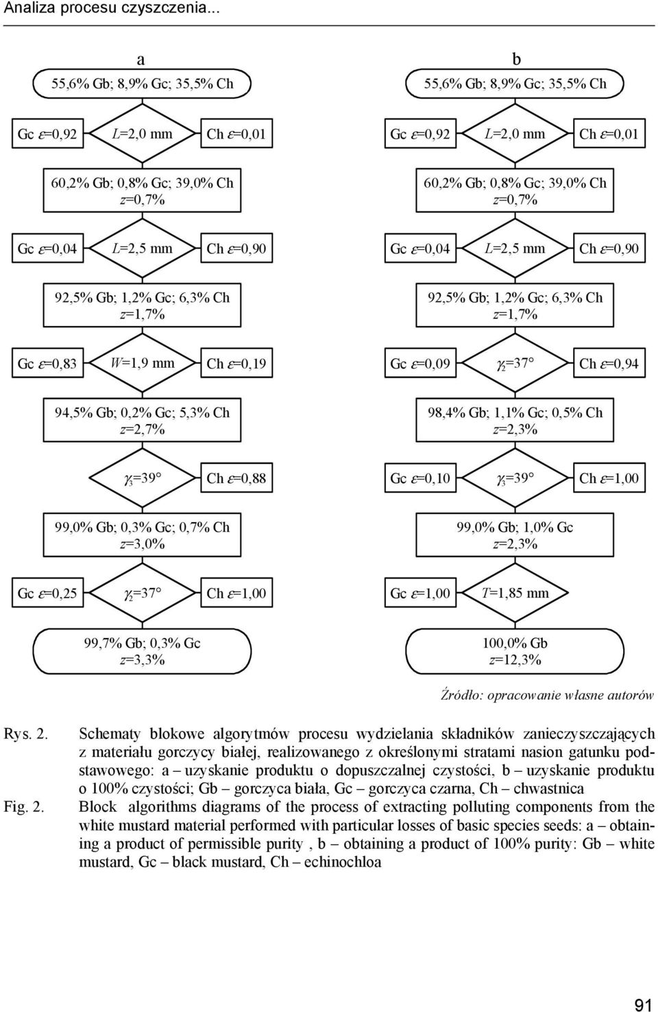 Gb; 1,2% Gc; 6,3% Ch z=1,7% 92,5% Gb; 1,2% Gc; 6,3% Ch z=1,7% Gc ε=0,83 W=1,9 mm Ch ε=0,19 Gc ε=0,09 γ 2 =37 Ch ε=0,94 94,5% Gb; 0,2% Gc; 5,3% Ch z=2,7% 98,4% Gb; 1,1% Gc; 0,5% Ch z=2,3% γ 3 =39 Ch
