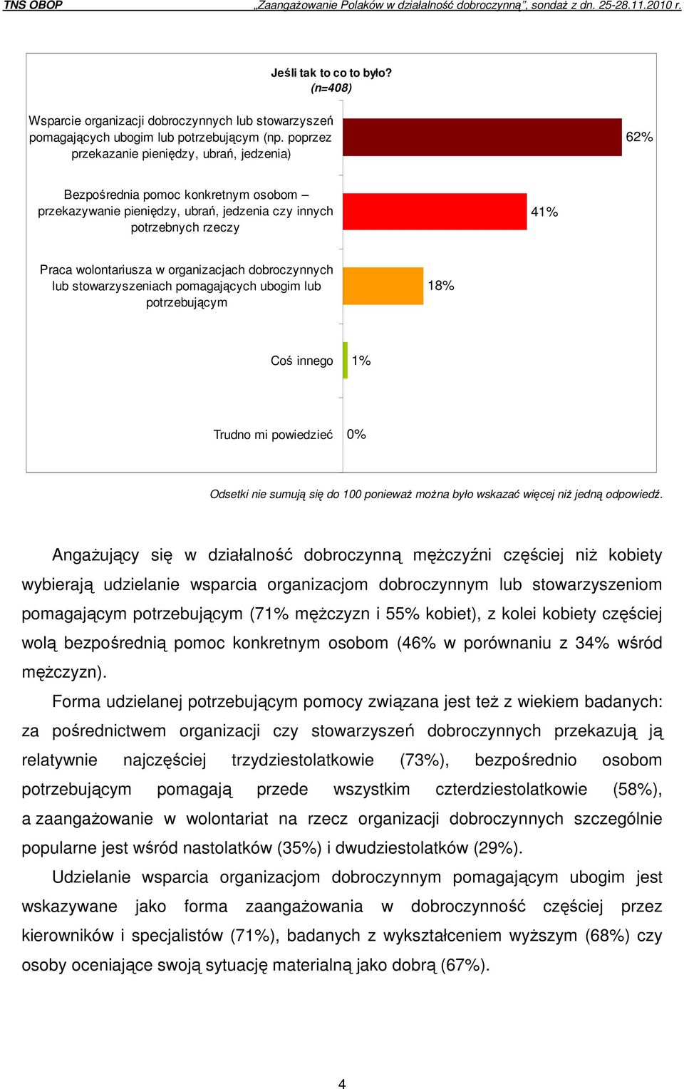 dobroczynnych lub stowarzyszeniach pomagających ubogim lub potrzebującym 18% Coś innego 1% Trudno mi powiedzieć Odsetki nie sumują się do 100 ponieważ można było wskazać więcej niż jedną odpowiedź.