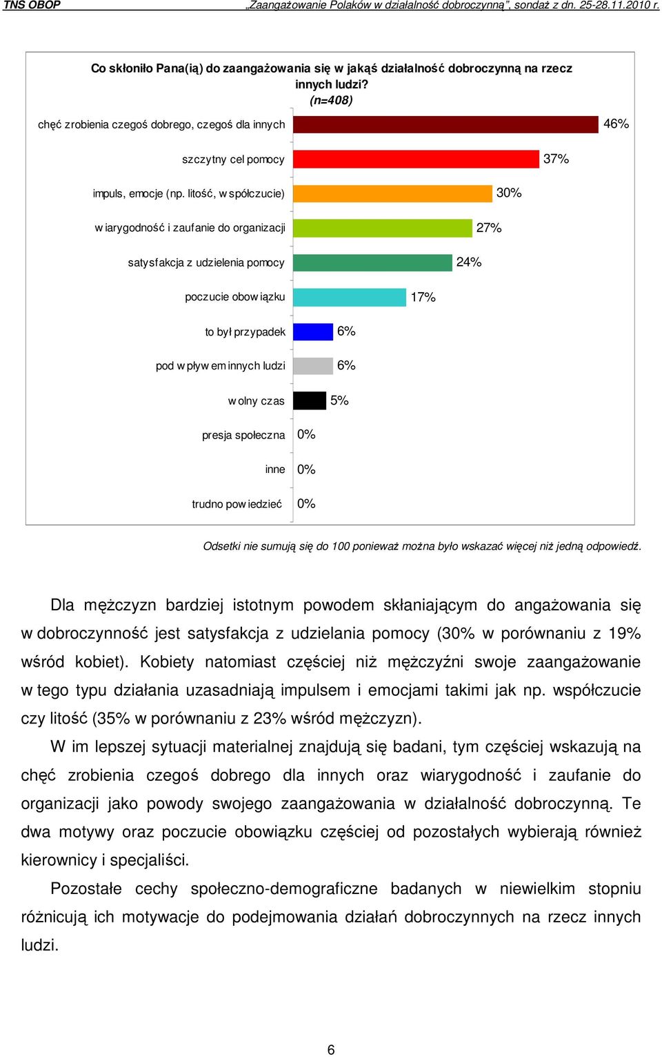 litość, w spółczucie) w iarygodność i zaufanie do organizacji satysfakcja z udzielenia pomocy 24% 27% 3 poczucie obow iązku 17% to był przypadek pod w pływ em innych ludzi w olny czas 6% 6% 5% presja