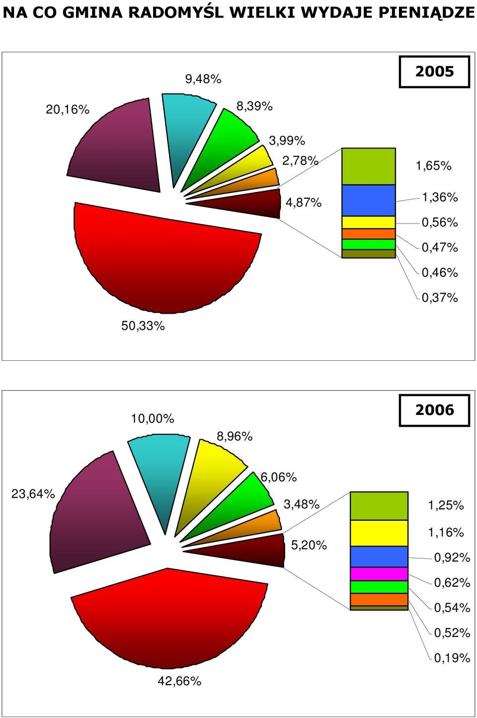 0,46% 0,37% 50,33% 10,00% 8,96% 2006 23,64% 6,06% 3,48%