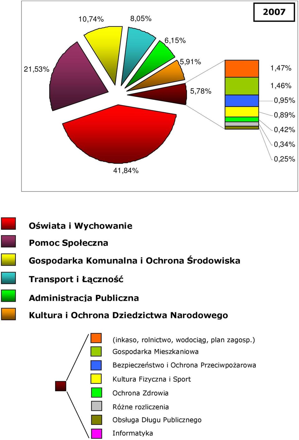 Ochrona Dziedzictwa Narodowego (inkaso, rolnictwo, wodociąg, plan zagosp.