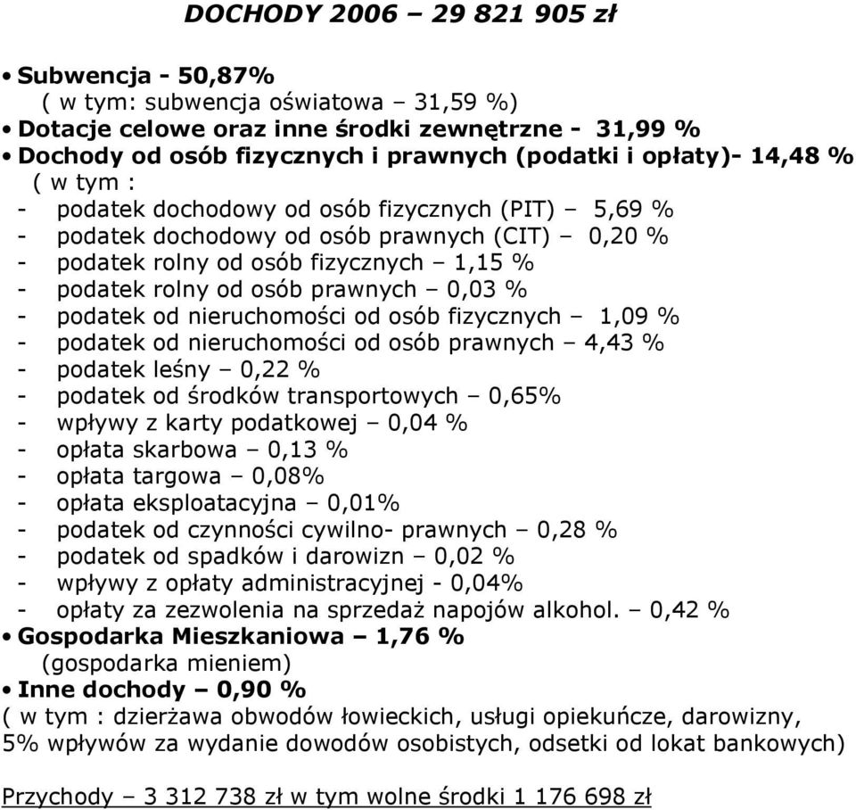 % - podatek od nieruchomości od osób fizycznych 1,09 % - podatek od nieruchomości od osób prawnych 4,43 % - podatek leśny 0,22 % - podatek od środków transportowych 0,65% - wpływy z karty podatkowej