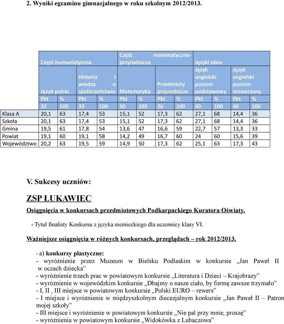 podstawowy rozszerzony Pkt % Pkt % Pkt % Pkt % Pkt % Pkt % 32 100 33 100 30 100 26 100 40 100 40 100 Klasa A 20,1 63 17,4 53 15,1 52 17,3 62 27,1 68 14,4 36 Szkoła 20,1 63 17,4 53 15,1 52 17,3 62