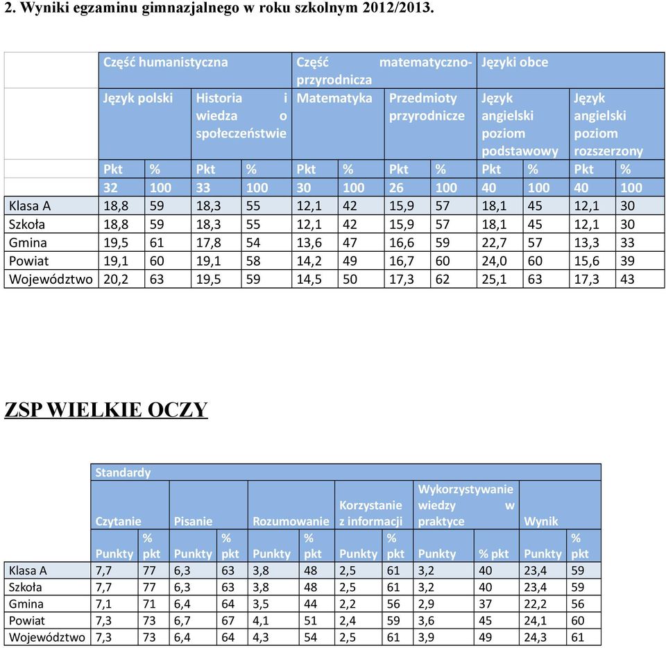 poziom rozszerzony Pkt % Pkt % Pkt % Pkt % Pkt % Pkt % 32 100 33 100 30 100 26 100 40 100 40 100 Klasa A 18,8 59 18,3 55 12,1 42 15,9 57 18,1 45 12,1 30 Szkoła 18,8 59 18,3 55 12,1 42 15,9 57 18,1 45