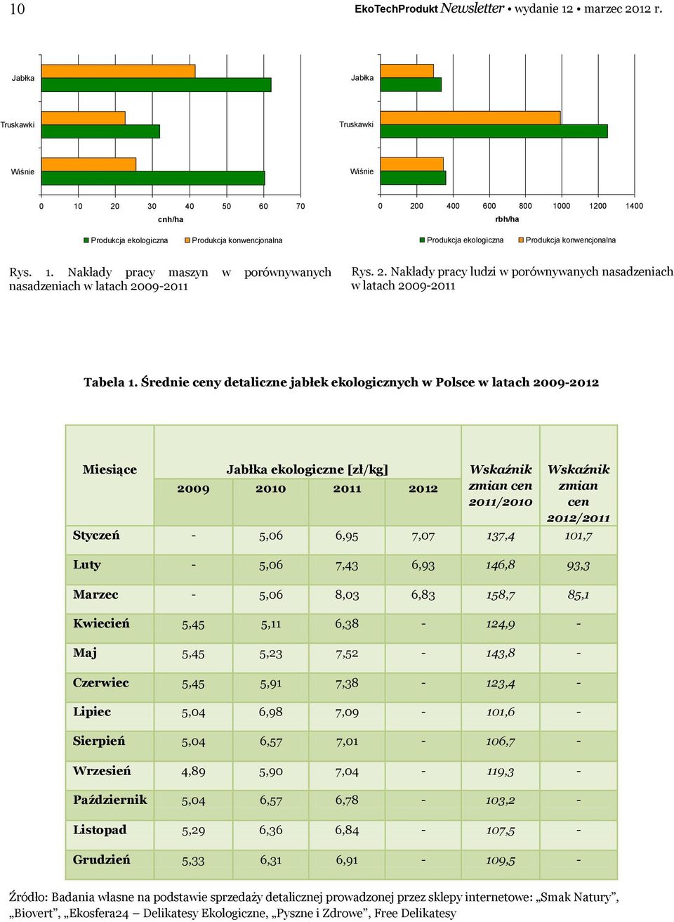 konwencjonalna Rys. 1. Nakłady pracy maszyn w porównywanych nasadzeniach w latach 2009-2011 Rys. 2. Nakłady pracy ludzi w porównywanych nasadzeniach w latach 2009-2011 Tabela 1.