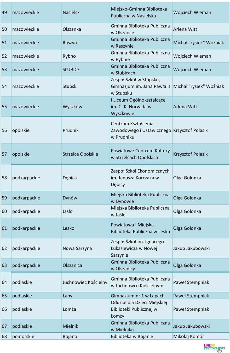 Norwida w Wyszkowie Arlena Witt Arlena Witt 56 opolskie Prudnik Centrum Kształcenia Zawodowego i Ustawicznego w Prudniku 57 opolskie Strzelce Opolskie Powiatowe Centrum Kultury w Strzelcach Opolskich