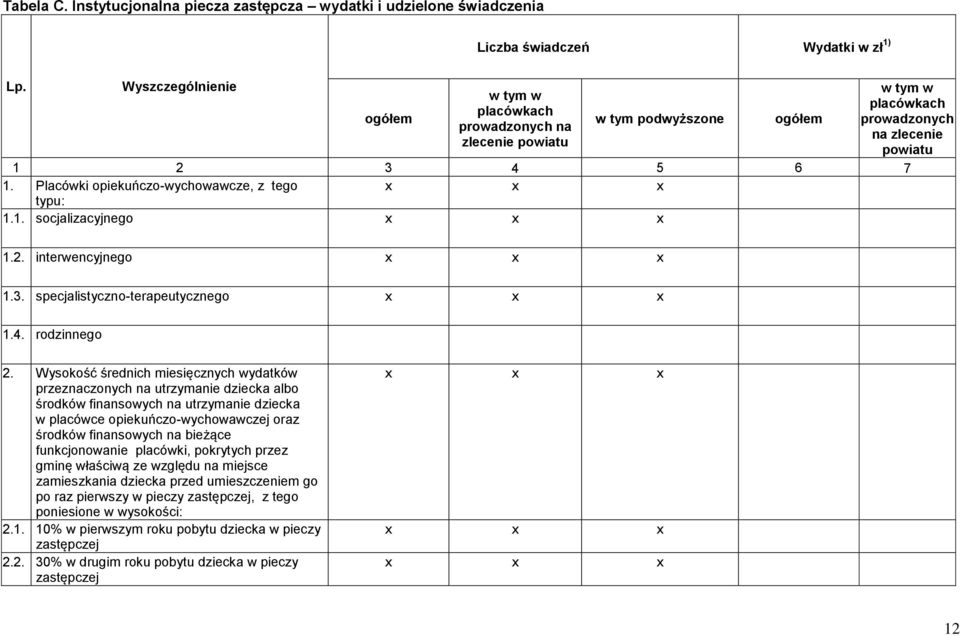 Placówki opiekuńczo-wychowawcze, z tego x x x typu: 1.1. socjalizacyjnego x x x 1.2. interwencyjnego x x x 1.3. specjalistyczno-terapeutycznego x x x 1.4. rodzinnego 2.