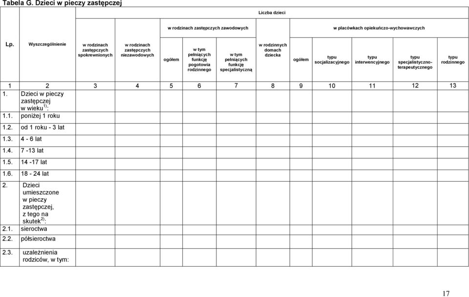 w rodzinnych domach dziecka ogółem typu socjalizacyjnego typu interwencyjnego typu specjalistycznoterapeutycznego typu rodzinnego 1 2 3 4 5 6 7 8 9 10 11 12 13 1.