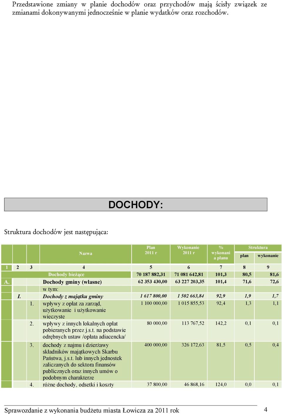 81,6 A. Dochody gminy (własne) 62 353 430,00 63 227 203,35 101,4 71,6 72,6 I. Dochody z majątku gminy 1 617 800,00 1 502 663,84 92,9 1,9 1,7 1.