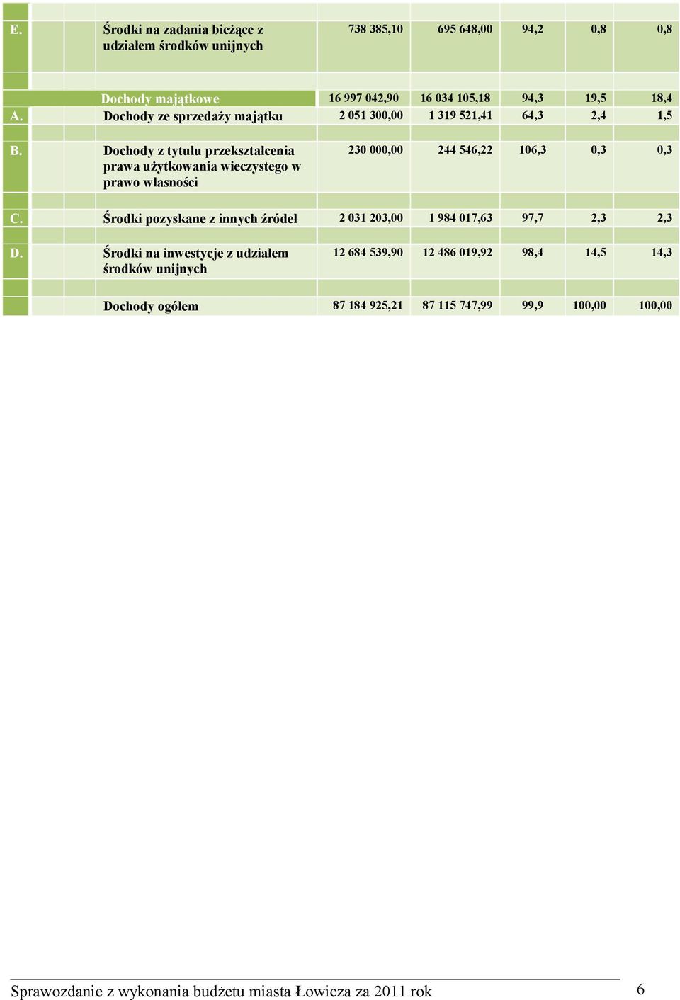 Dochody z tytułu przekształcenia prawa użytkowania wieczystego w prawo własności 230 000,00 244 546,22 106,3 0,3 0,3 C.