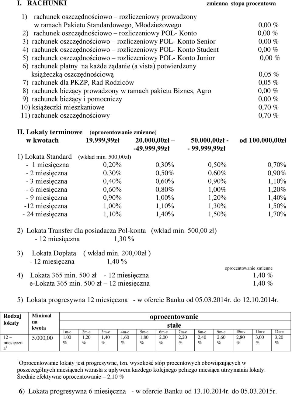 rachunek oszczędnościowo rozliczeniowy POL- Konto Senior 0,00 4) rachunek oszczędnościowo rozliczeniowy POL- Konto Student 0,00 5) rachunek oszczędnościowo rozliczeniowy POL- Konto Junior 0,00 6)