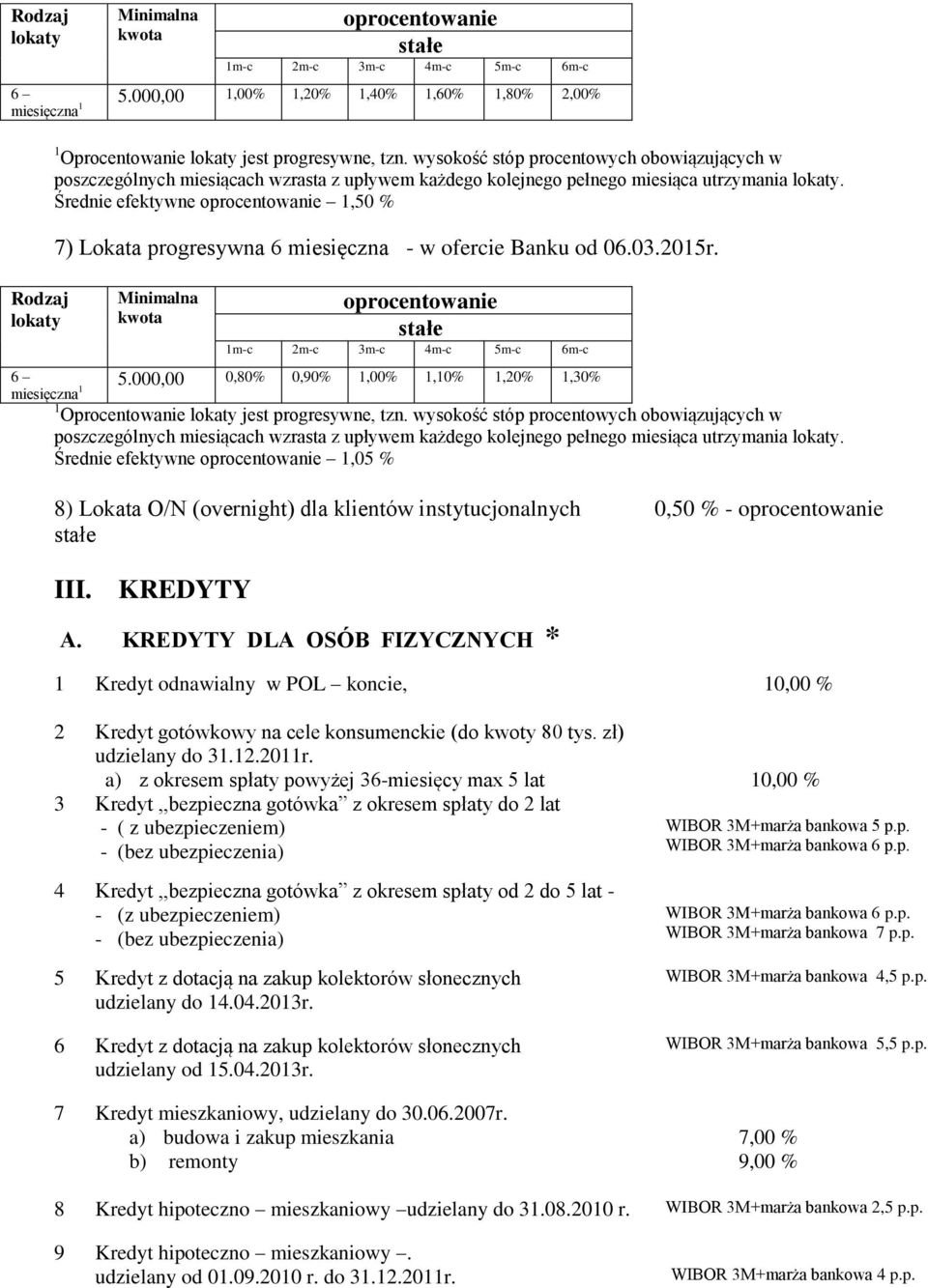 Średnie efektywne oprocentowanie 1,50 7) Lokata progresywna 6 miesięczna - w ofercie Banku od 06.03.2015r. Minimalna kwota oprocentowanie 1m-c 2m-c 3m-c 4m-c 5m-c 6m-c 6 5.