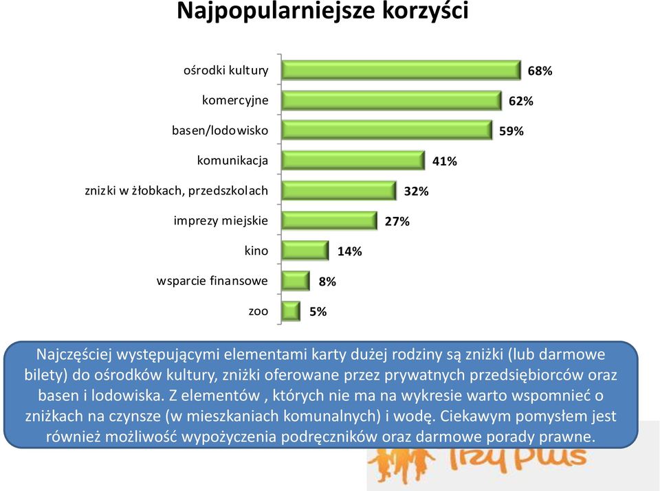 ośrodków kultury, zniżki oferowane przez prywatnych przedsiębiorców oraz basen i lodowiska.